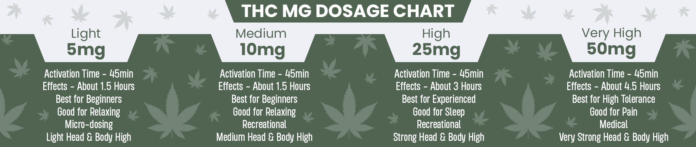 How To Properly Dose THC: A Beginner's Guide To THC & Edible Dosing ...